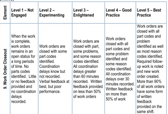 Table 3.16: Work Order Closeout (Source: Own Source adopted from Smith, 2013:  Online)  Element  Level 1 – Not Engaged  Level 2 –  Experimenting  Level 3 – 
