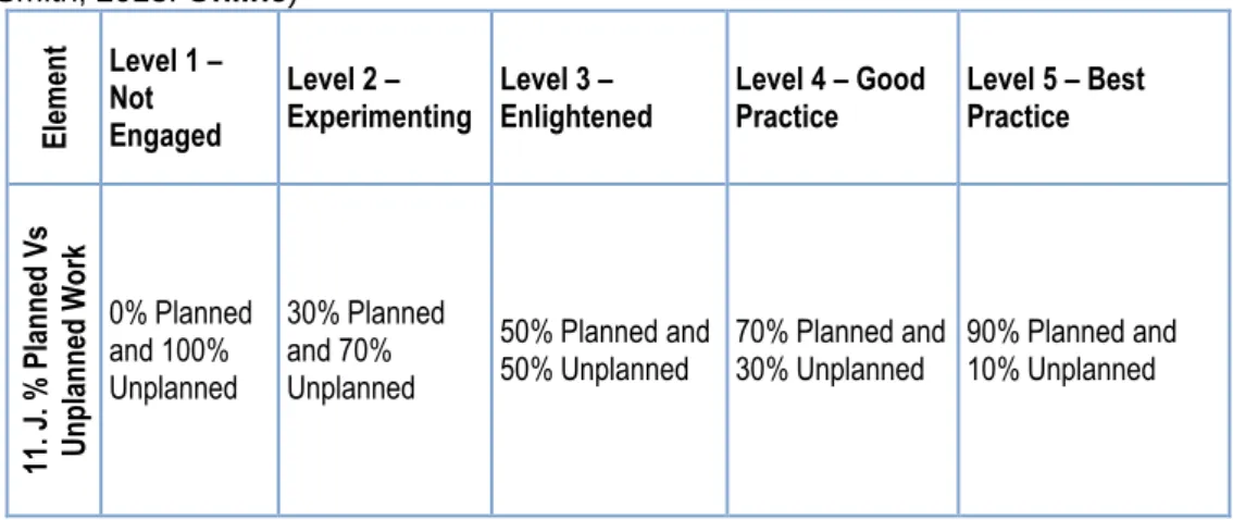 Table 3.18: % Planned vs % Unplanned Work (Source: Own Source adopted from  Smith, 2013: Online)  Element  Level 1 – Not Engaged  Level 2 –  Experimenting  Level 3 – 