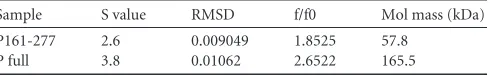 TABLE 3 Sedimentation velocity statistics