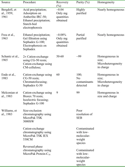 Table 1: Methods used in the purification of SEB