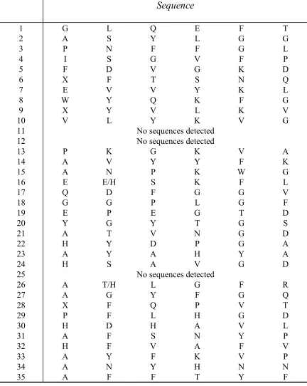 Table 2: Sequences deduced from the first library