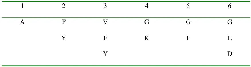 Table 3: Sequence analysis of peptides from the first library