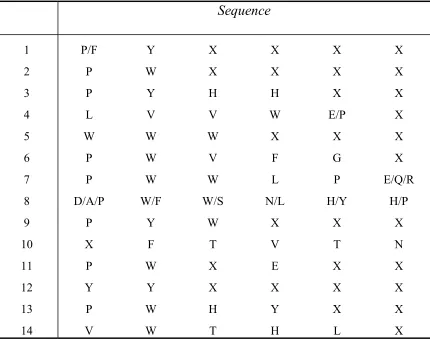 Table 5: Truncated sequences deduced from the second library