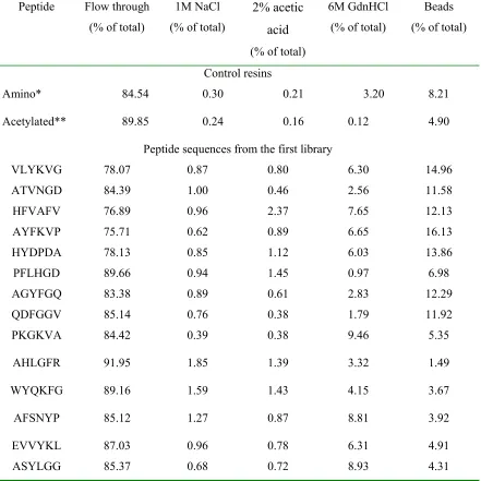 Table 6: Secondary screening of peptides from the first library