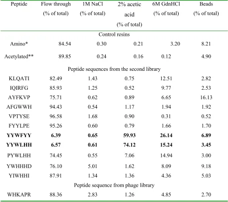 Table 7: Secondary screening of peptides from the second library