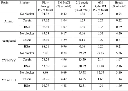 Table 9: Secondary screening with blocked peptide ligands