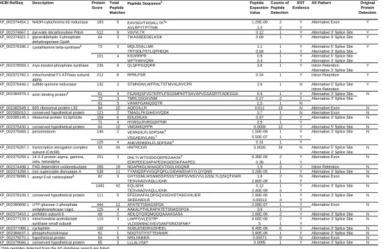 Table 2.1. List of proteins identified from alternative splicing database.