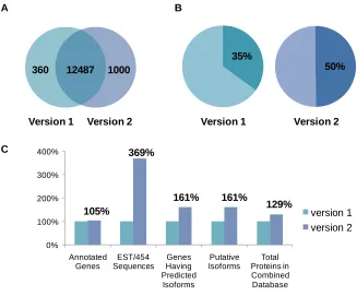Figure 3.2. Comparison of different versions of Aspergillus flavus genome. (A) The latest genome contained 13487 genes