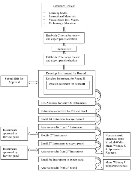 Figure 1. Outline of Methodology
