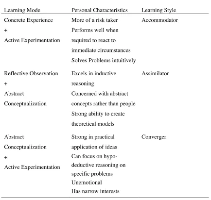 Table 1Kolb’s Learning Styles