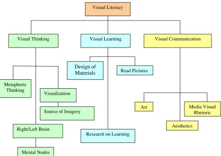 Figure 3. Relationships of Areas of Study in Visual Literacy