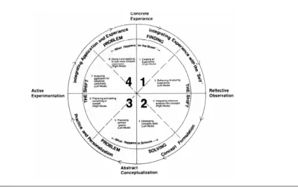 Figure 4. The complete 4MAT System Model (McCarthy, 1980, p. 122