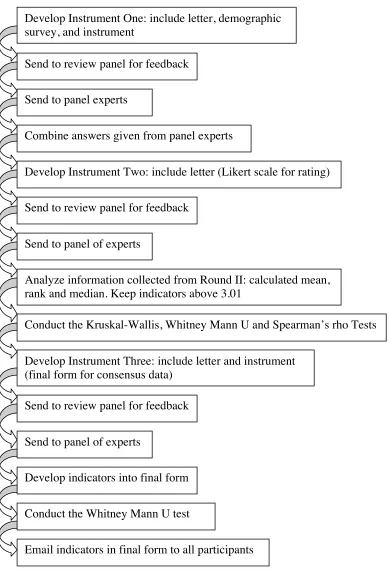 Figure 6. Method of Data Analysis