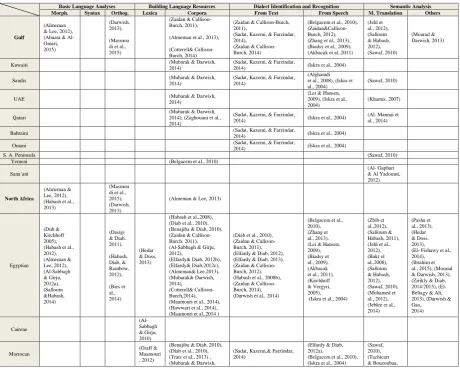 Table 1. Dialectical Arabic NLP- Literature Overview 