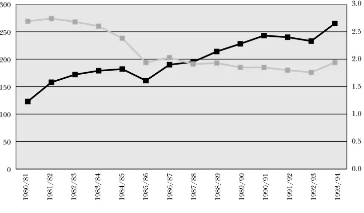 Figure 12.2:  BT Expenditure on R&D, 979-80 to 99-9