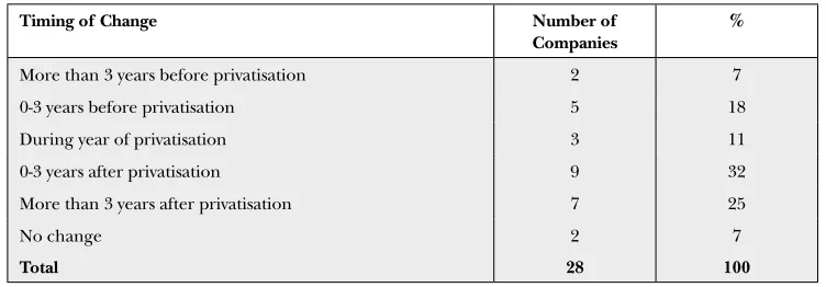 Table 12.3:  Changes in the Structure of Procurement in UK Privatised Industries