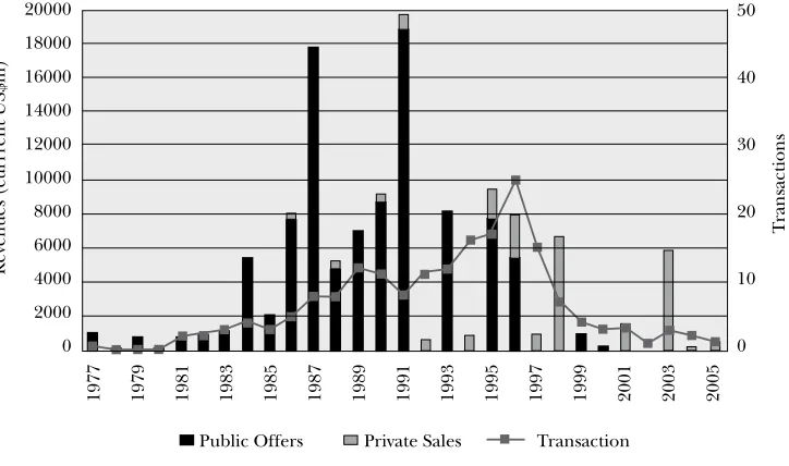 Figure 12.1:  Total Privatisation Revenues and Transactions, UK, 977-005