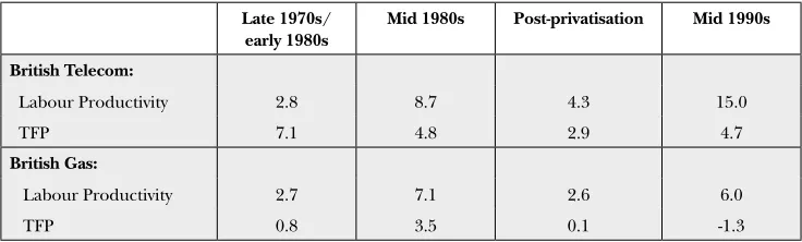 Table 12.2:  Productivity Growth in British Telecom and British Gas (annual  percentage change)