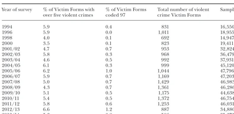 Table 1 Percentage of ‘high-frequency’ Victim Forms and Victim Forms coded 97: all violent crime against both women and men