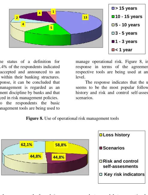 Figure 8. Use of operational risk management tools 