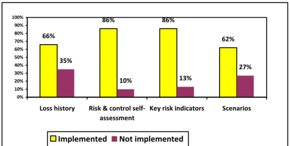 Figure 9. Utilisation of operational risk management tools as an input to determine the operational risk  appetite  66% 86% 86% 62% 35% 10% 13% 27% 0%10%20%30%40%50%60%70%80%90%100%