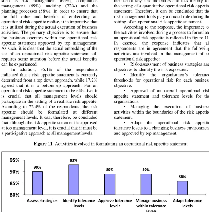 Figure 11. Activities involved in formulating an operational risk appetite statement 