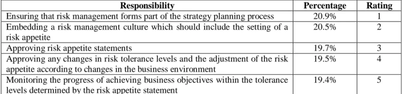 Table 3. Checklist to evaluate the implementation of operational risk appetite 