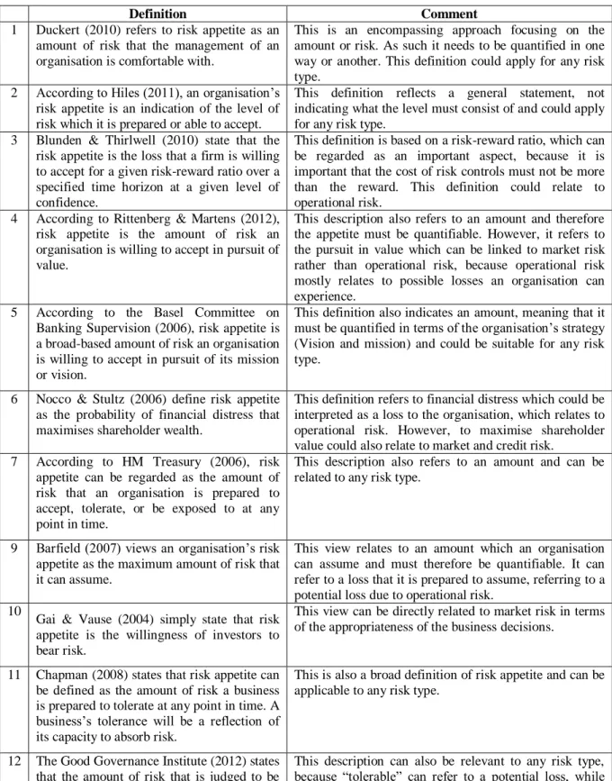 Table 1. Definitions of risk appetite 