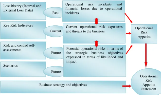 Figure 1. Integrated methodologies to determine operational risk appetite 