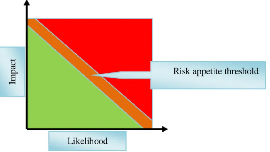 Figure 3. Operational risk appetite matrix 