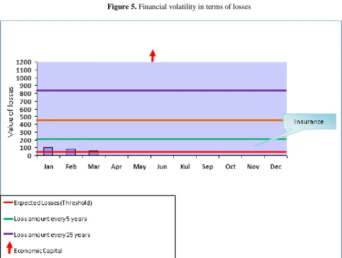 Figure 5. Financial volatility in terms of losses 