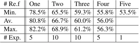 Table 4: MR-WER for various number of refer-ences per experiment.