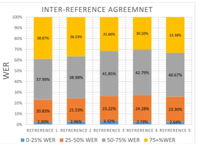 Figure 2: Inter-reference agreement after remov-ing outlier transcriptions
