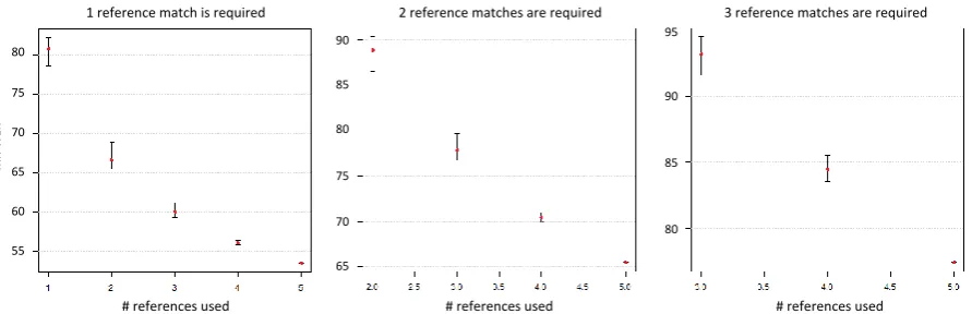 Figure 3: MR-WER for counting correct once or more