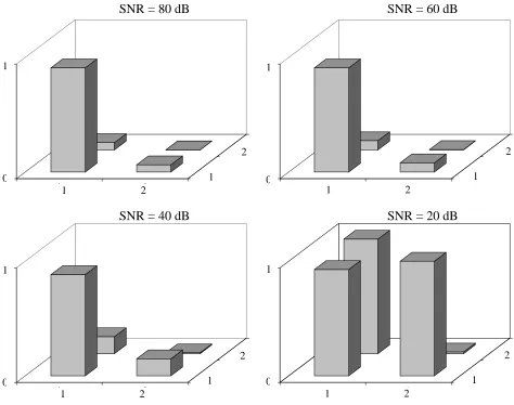 Figure 4.6 Normalized Coupling Matrix Update (Case 1) 