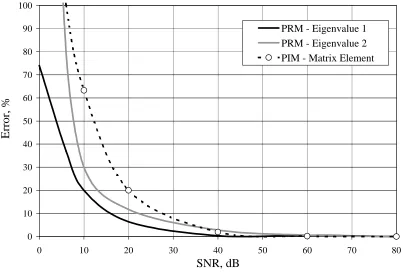 Figure 4.7 Eigenvalue Error (Case 2) 