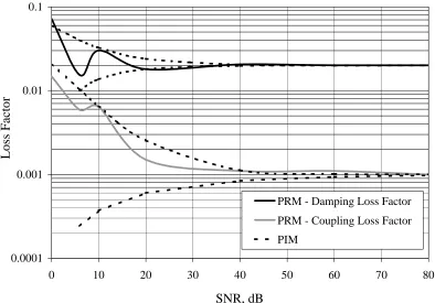Figure 4.8 Damping and Coupling Loss Factor (Case 2) 