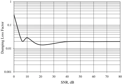 Figure 4.9 Subsystem 1 Damping Loss Factor (Case 2) 