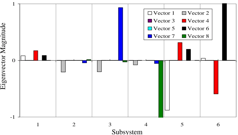 Figure 4.10   Eigenvectors of Initial Multi-subsystem Computational SEA Model 
