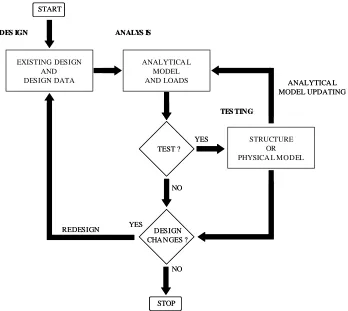 Figure 1.1  Structural Dynamic Investigation 