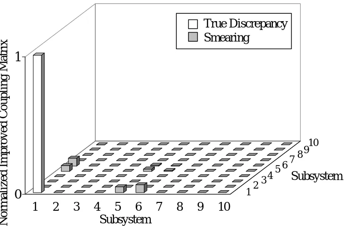 Figure 4.11   SMI With Good Choice of Eigenvectors 