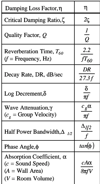 Table 1.2Damping Measures
