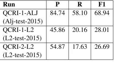 Table 6: Results for QALB 2014 Data Sets
