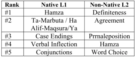 Table 1: Most frequent errors observed in the Dev sets of the L1 and L2 Corpus. The errors are sorted from the most frequent to the least fre-quent 
