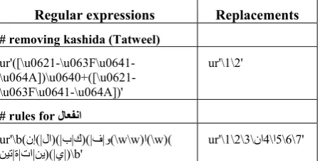 Table 4: Sample rules expressed by regular ex-