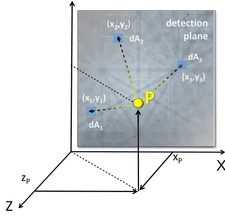 FIG. 1. Principle of determination of the source coordinates (xto the area element. A triangulation procedure involving known diffractionfeatures formed in the detector plane allows the source position to beP, yP, and zP).The detector with area elements dA