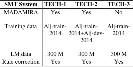Table 4 Results on the development data (Alj-test-2014) 