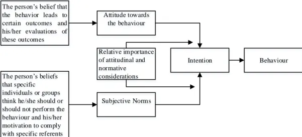 Figure 2.1: Theory of Reasoned Action (Ajzen &amp; Fishbein, 1980) 