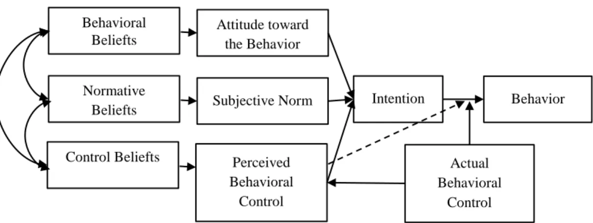 Figure 2.2: Theory of Planned Behavior (Ajzen, 2006) 
