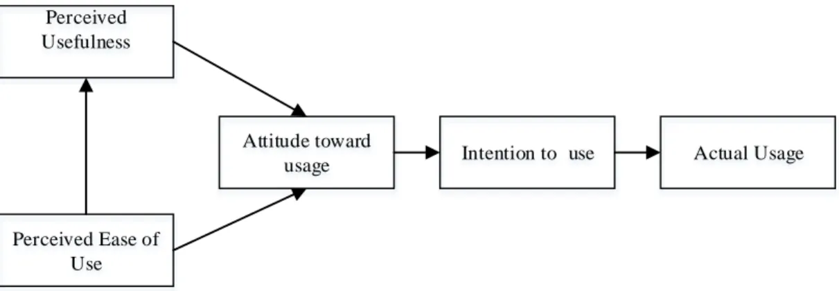 Figure 2.3. Technology Acceptance Model (Davis, 1989).